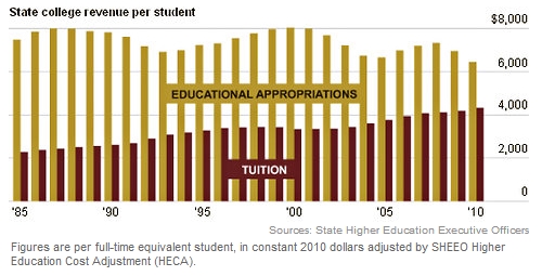 The Collapse Of Funding For Public Higher Education: What Quartz Missed ...