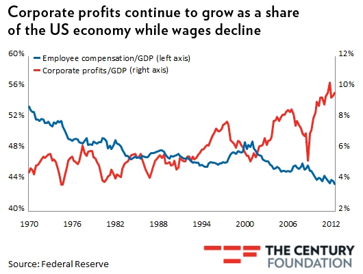 20121204-graph-corporate-profits-rise-to