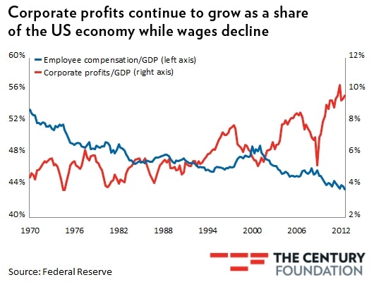 https://production-tcf.imgix.net/app/uploads/2016/02/05021952/20121204-graph-corporate-profits-rise-to-new-heights-as-wages-decline-5.png?fit=max&h=1280&w=1280