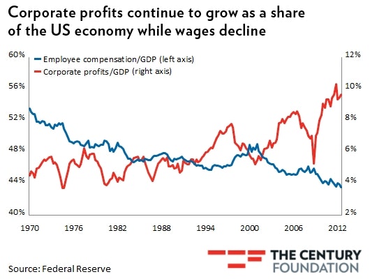 20121204-graph-corporate-profits-rise-to-new-heights-as-wages-decline-5.png