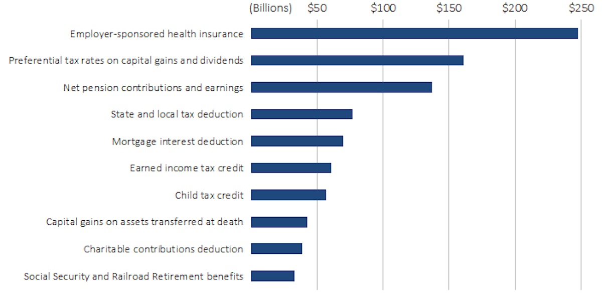 10 largest tax expenditues chart