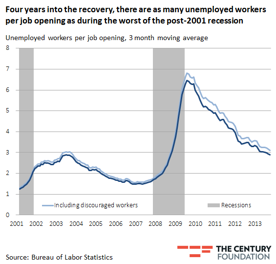 A graph of unemployed workers per job opening during post 2001