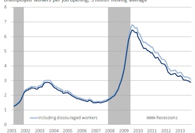 A graph of unemployed workers per job opening during post 2001