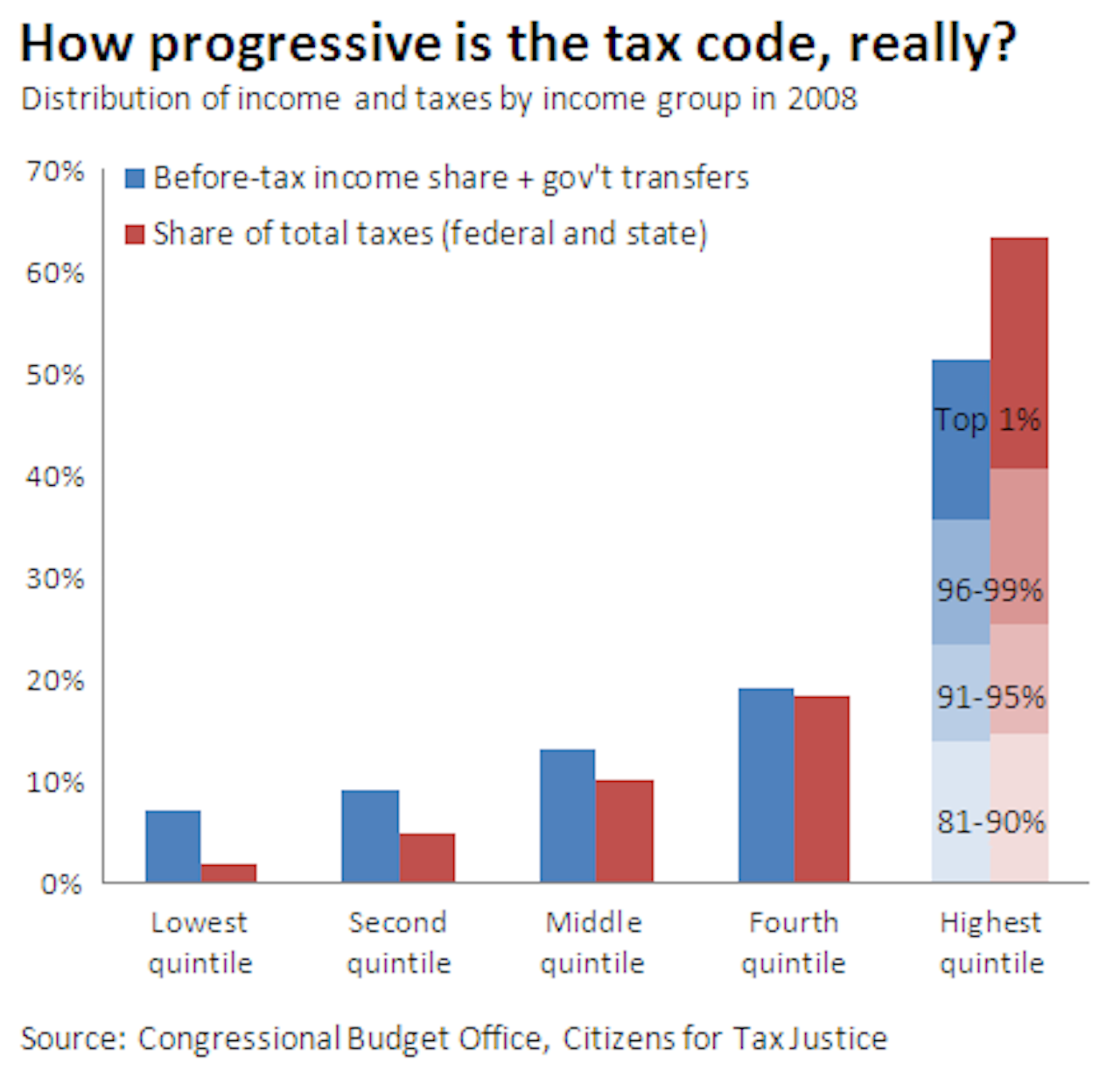 Graph: How Progressive Is the Tax Code, Really?