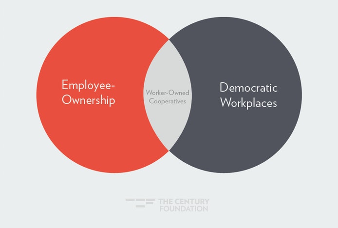 reducing economic inequality through democratic worker ownership