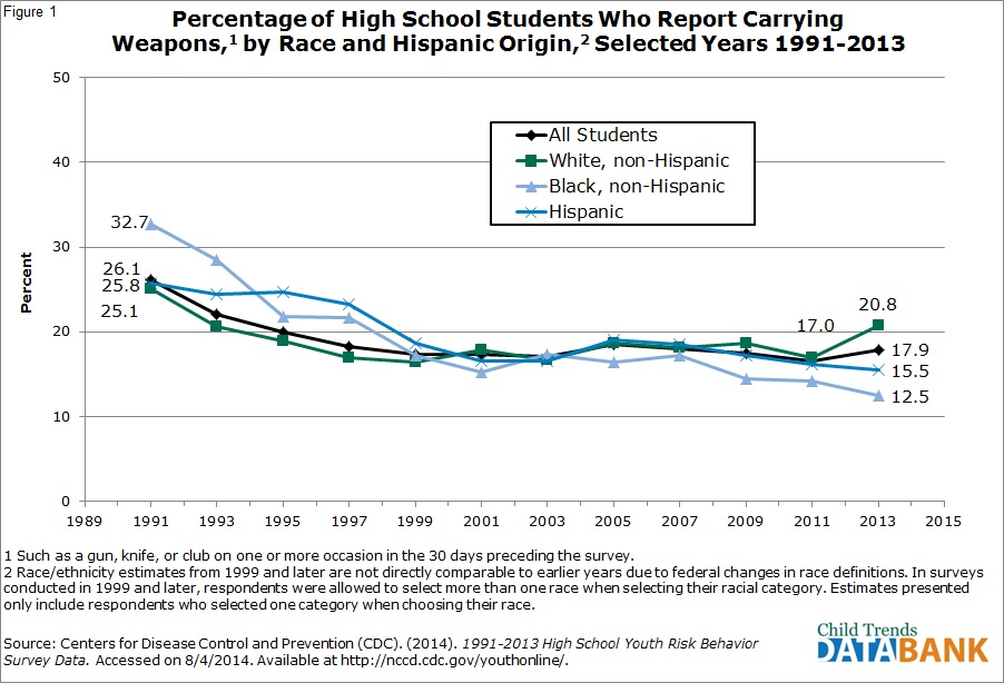 high school students who report carrying weapons by race and hispanic origin