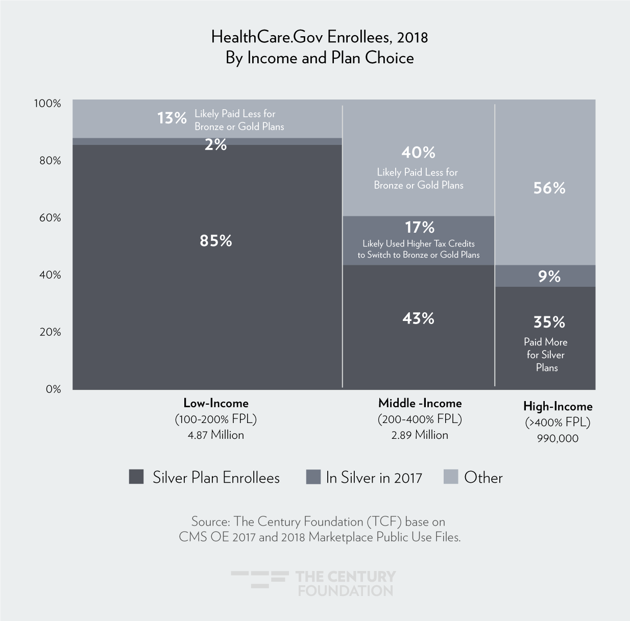 Healthcare Gov Income Chart