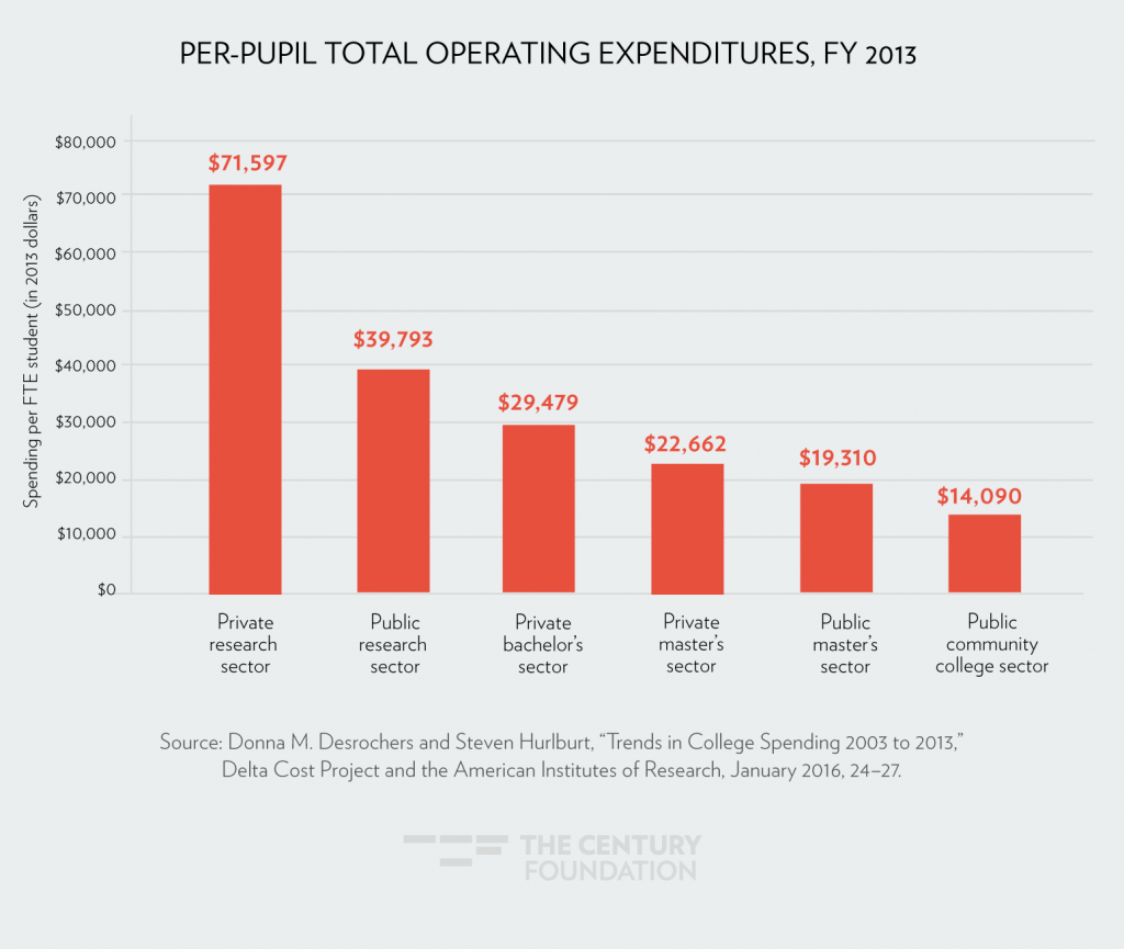 Policy Strategies For Pursuing Adequate Funding Of Community Colleges - much of the difference in aggregate spending of course is connected to different functions associated with different types of universities and colleges