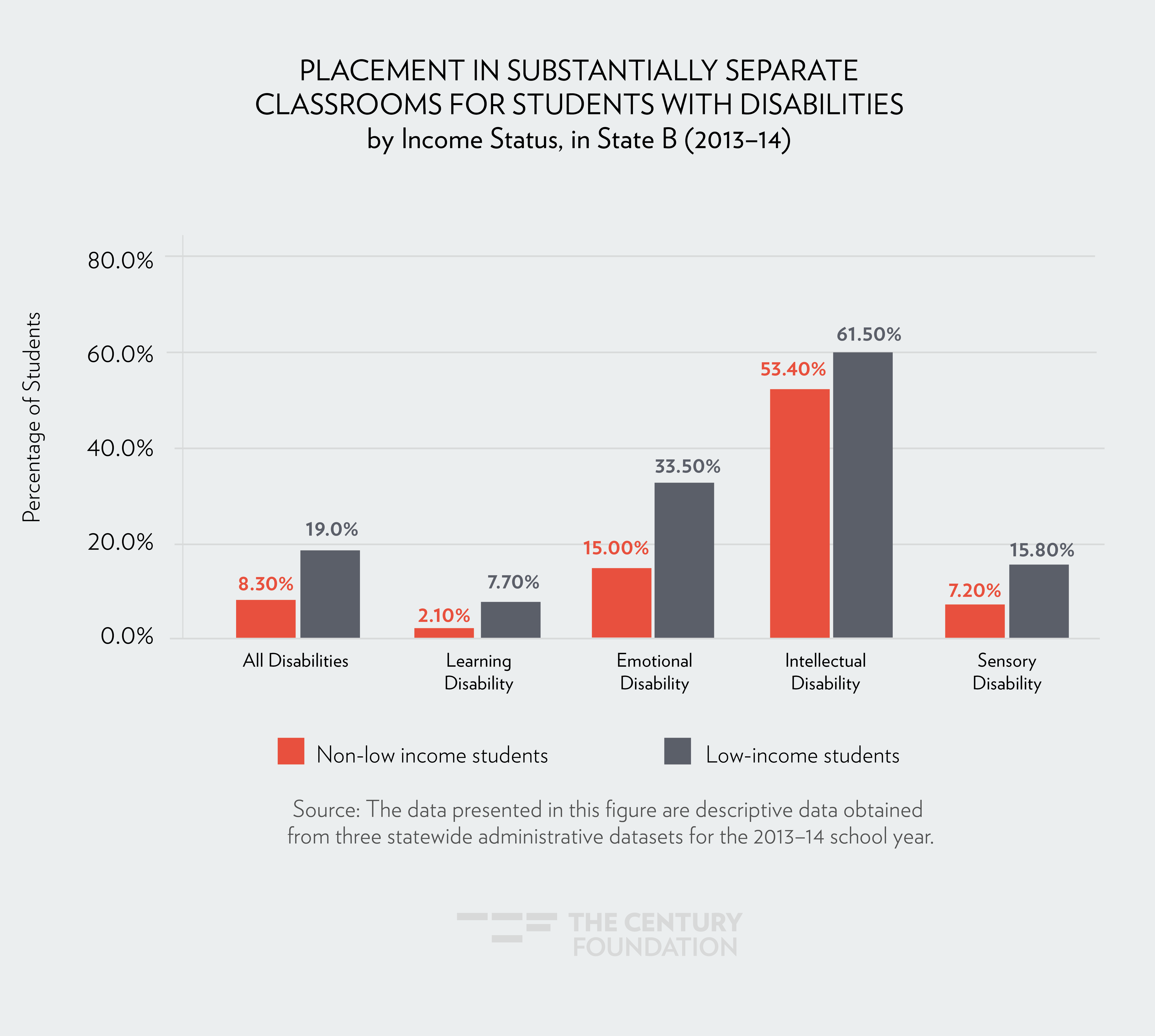 Students From Low-Income Families And Special Education