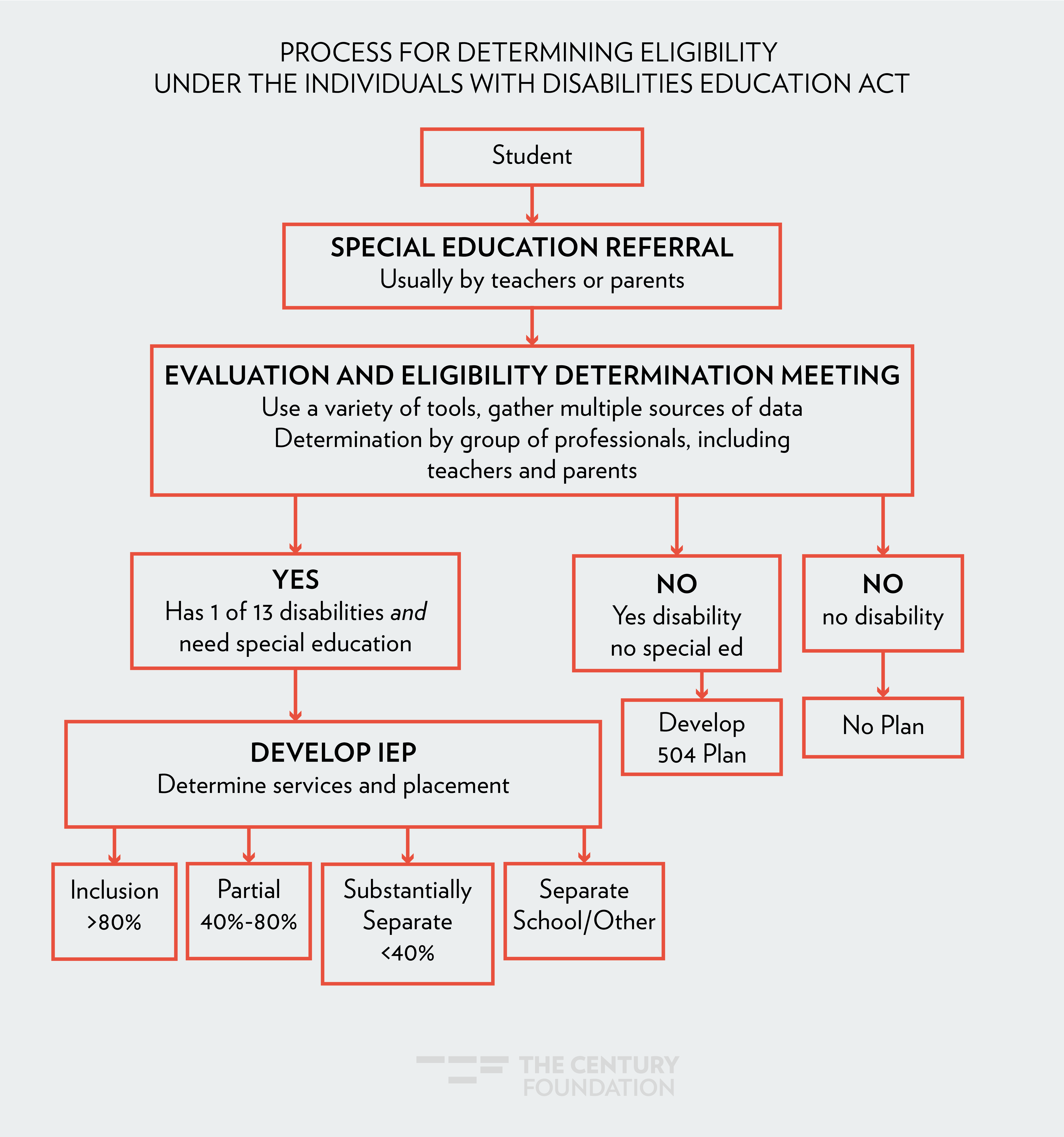 Special Education Discipline Flow Chart California