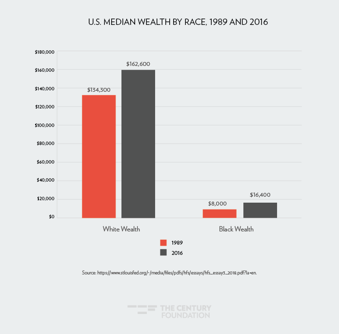 Racial Wealth Gap Chart