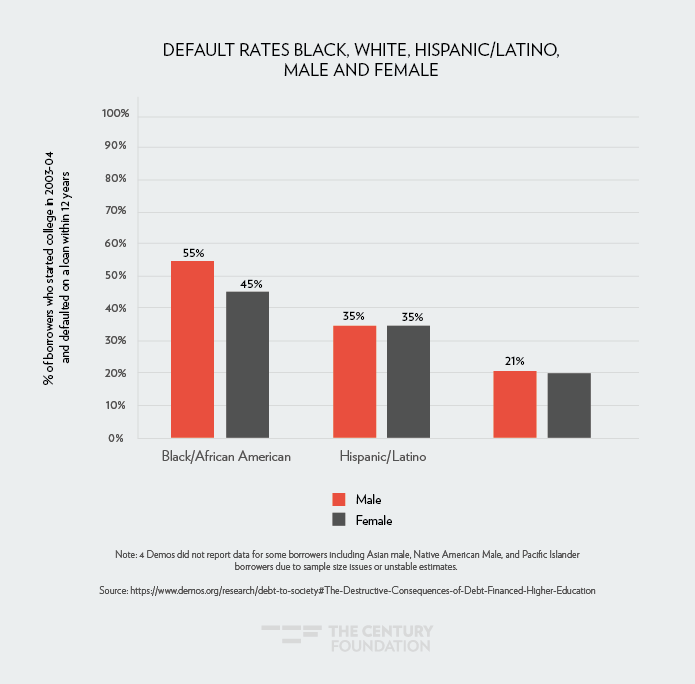 Racial Wealth Gap Chart