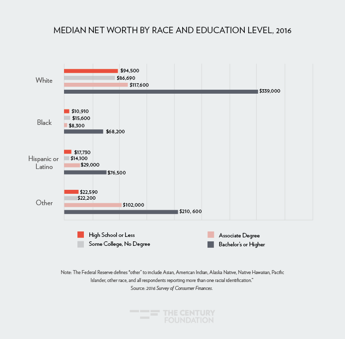 Racial Wealth Gap Chart