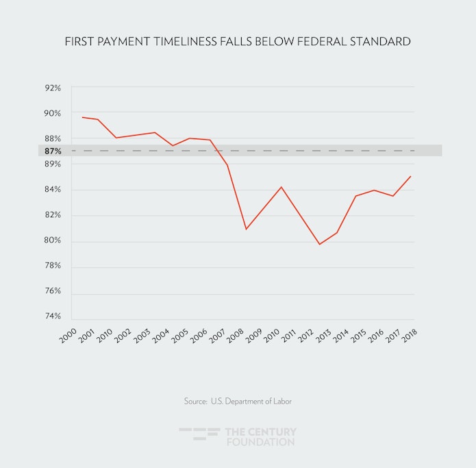 case study unemployment rate chart