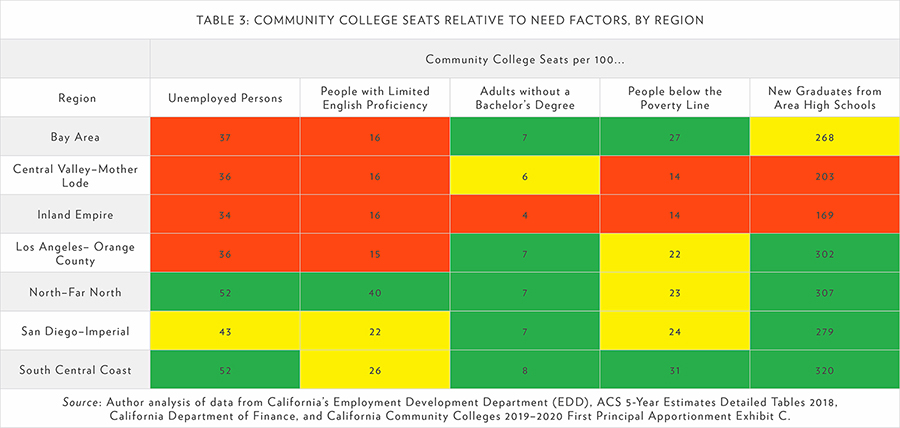 TABLE 3: COMMUNITY COLLEGE SEATS RELATIVE TO NEED FACTORS, BY REGION