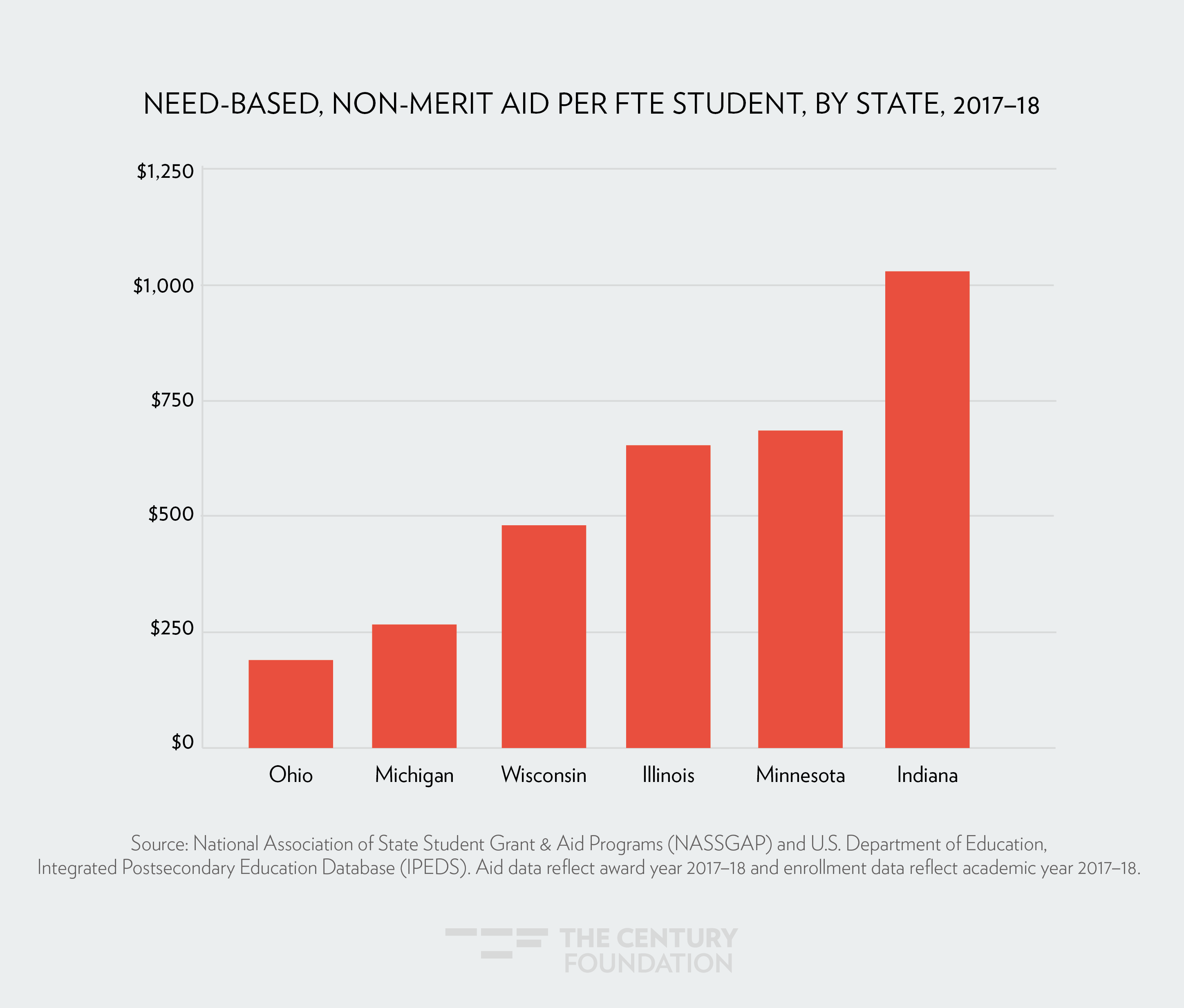 Michigan’s Tuition Incentive Program A Model for National NeedBased Financial Aid