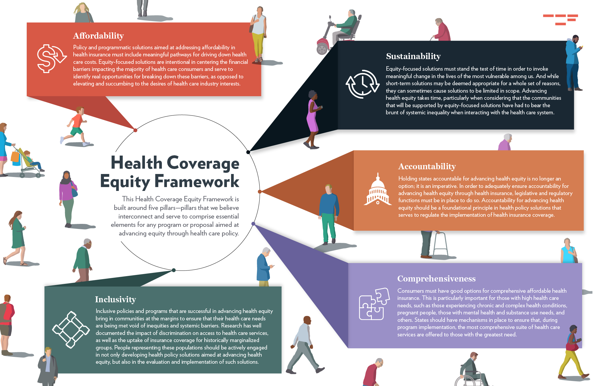 A condensed, one-page version of the full Health Coverage Equity Framework tool.