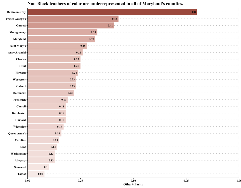 A bar graph with red bars, descending from darkest to lightest red.