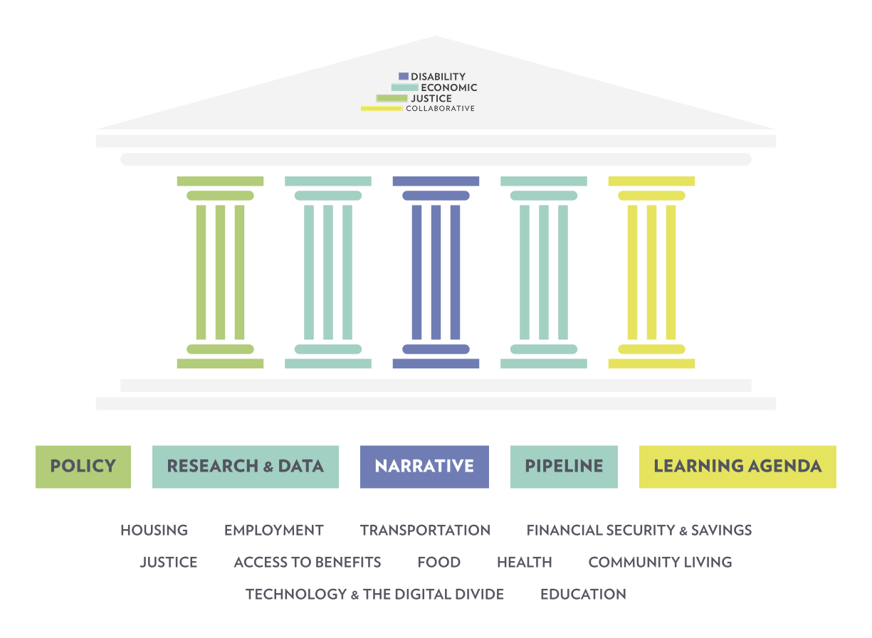 Achieving disability economic justice pillars include: policy, research & data, narrative, pipeline, and learning agenda. This is to address housing, employment, transportation, Financial Security & Savings, justice, access to benefits, food, health, community living, technology & the digital divide, and education.