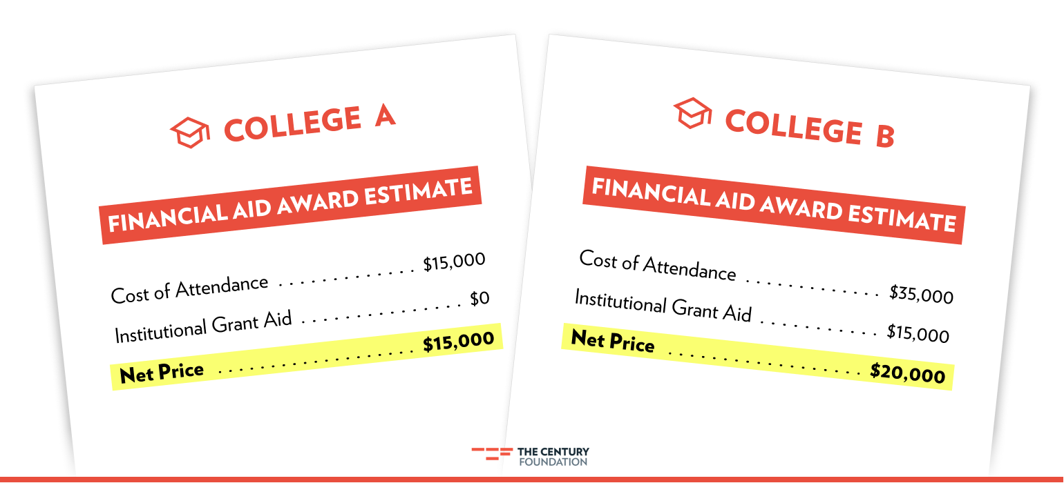 Image of 2 financial aid letters comparing the combined cost of attendance and institutional grant aid for 2 colleges, College A than College B. College A costs $15,000 to attend and offers $0 in institutional grant aid, totaling the cost per year at $15,000. College B costs $35,000 to attend and offers $15,000 in institutional grant aid, totaling the cost per year at $20,000.